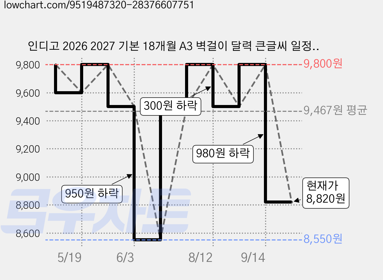 인디고 2026 2027 기본 18개월 A3 벽걸이 달력 큰글씨 일정관리 캘린더, 1개, 화이트 가격 변동 차트, 현재가 8,820원, 관측 최저가 8,550원
