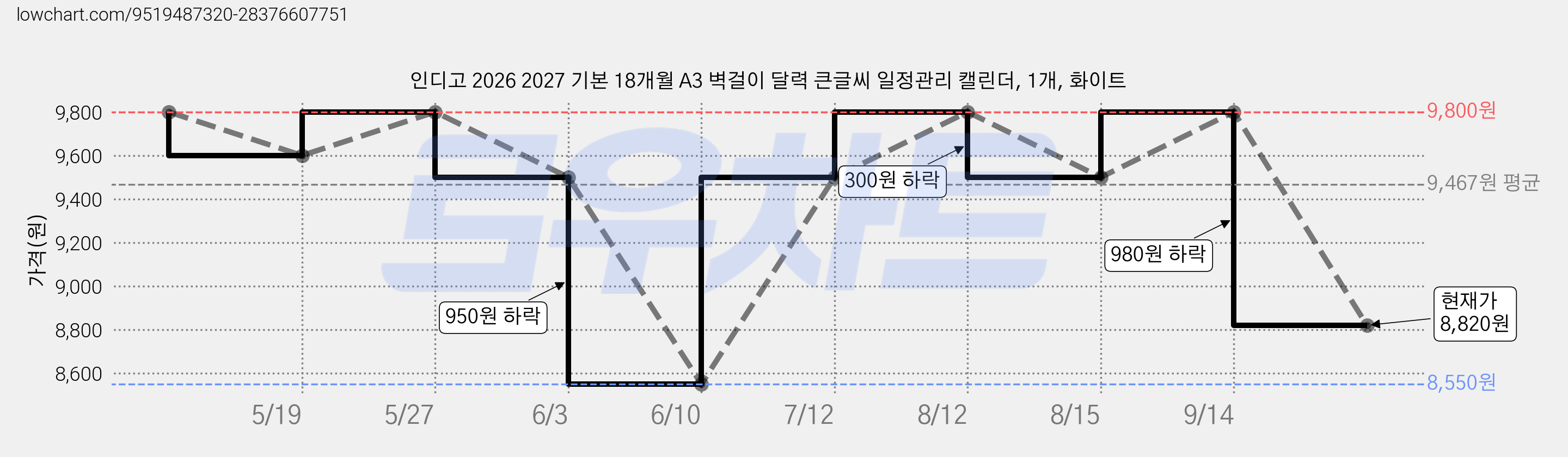 인디고 2026 2027 기본 18개월 A3 벽걸이 달력 큰글씨 일정관리 캘린더, 1개, 화이트 가격 변동 차트, 현재가 8,820원, 관측 최저가 8,550원