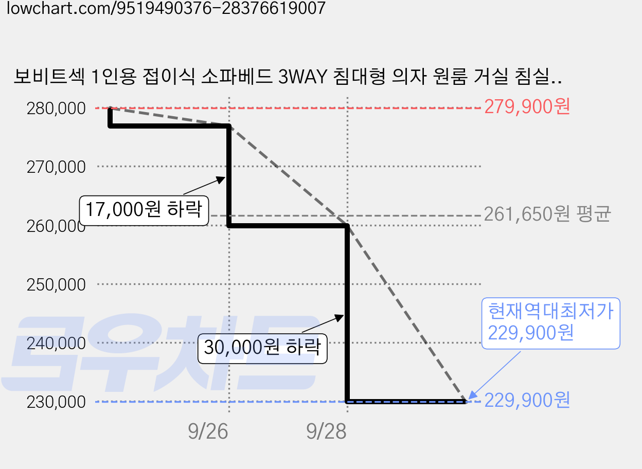 보비트섹 1인용 접이식 소파베드 3WAY 침대형 의자 원룸 거실 침실 사무실용 60cm, 화이트 가격 변동 차트, 현재가 229,900원, 역대최저가