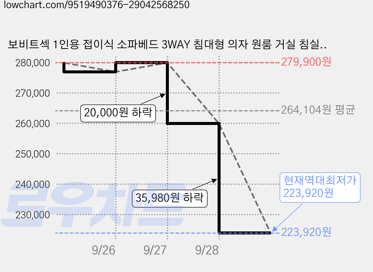 보비트섹 1인용 접이식 소파베드 3WAY 침대형 의자 원룸 거실 침실 사무실용 60cm, 그레이 가격 변동 차트, 현재가 223,920원, 역대최저가