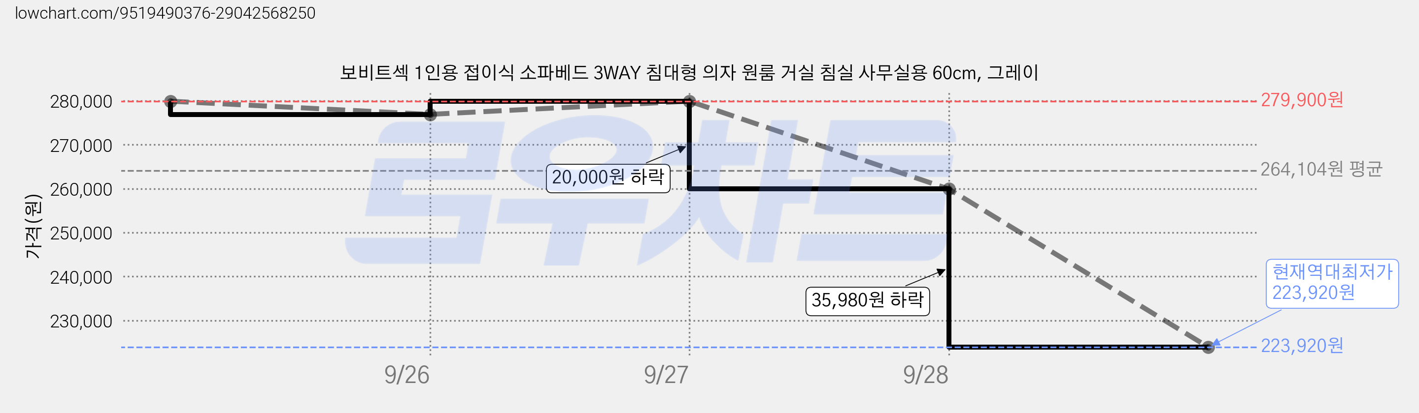 보비트섹 1인용 접이식 소파베드 3WAY 침대형 의자 원룸 거실 침실 사무실용 60cm, 그레이 가격 변동 차트, 현재가 223,920원, 역대최저가