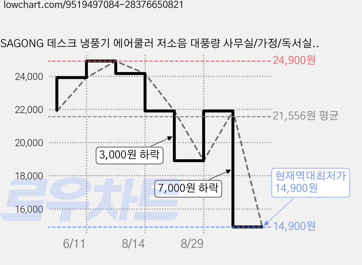 SAGONG 데스크 냉풍기 에어쿨러 저소음 대풍량 사무실/가정/독서실 실내 탁상용에어컨 미니데스크냉풍기, 화이트 가격 변동 차트, 현재가 14,900원, 역대최저가