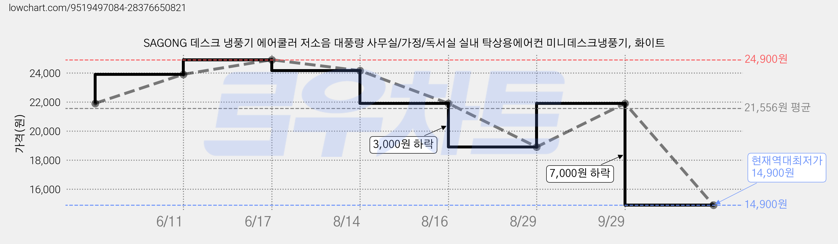 SAGONG 데스크 냉풍기 에어쿨러 저소음 대풍량 사무실/가정/독서실 실내 탁상용에어컨 미니데스크냉풍기, 화이트 가격 변동 차트, 현재가 14,900원, 역대최저가