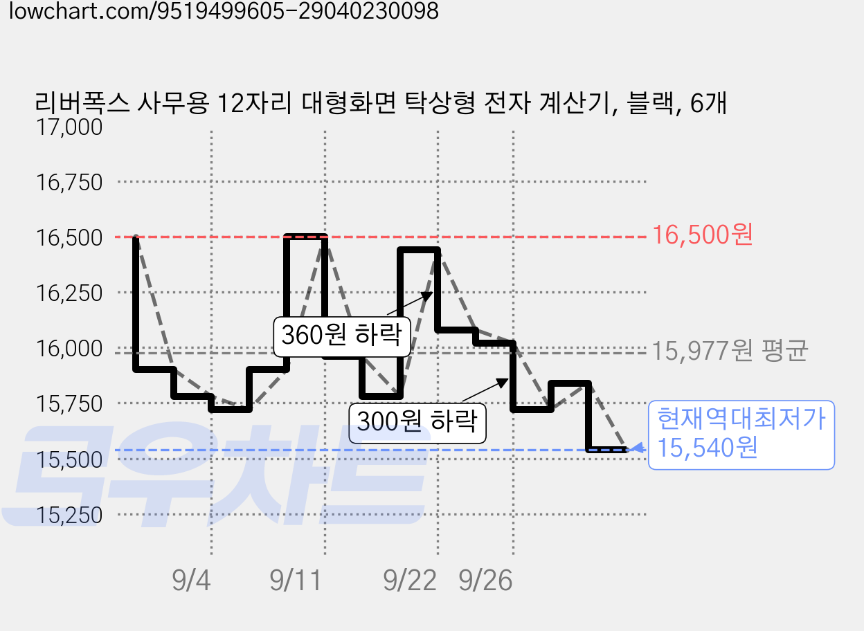 리버폭스 사무용 12자리 대형화면 탁상형 전자 계산기, 블랙, 6개 가격 변동 차트, 현재가 15,540원, 역대최저가