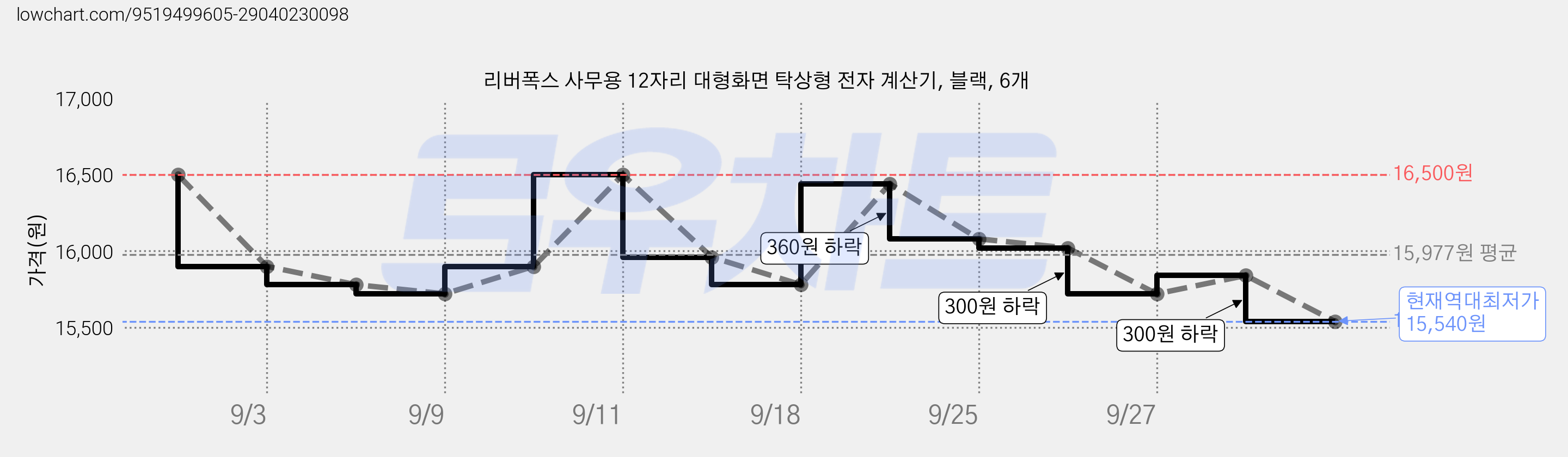 리버폭스 사무용 12자리 대형화면 탁상형 전자 계산기, 블랙, 6개 가격 변동 차트, 현재가 15,540원, 역대최저가