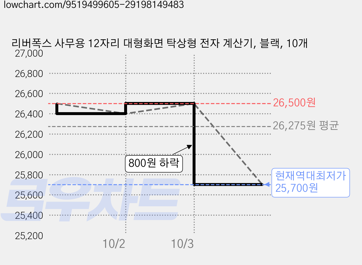 리버폭스 사무용 12자리 대형화면 탁상형 전자 계산기, 블랙, 10개 가격 변동 차트, 현재가 25,700원, 역대최저가