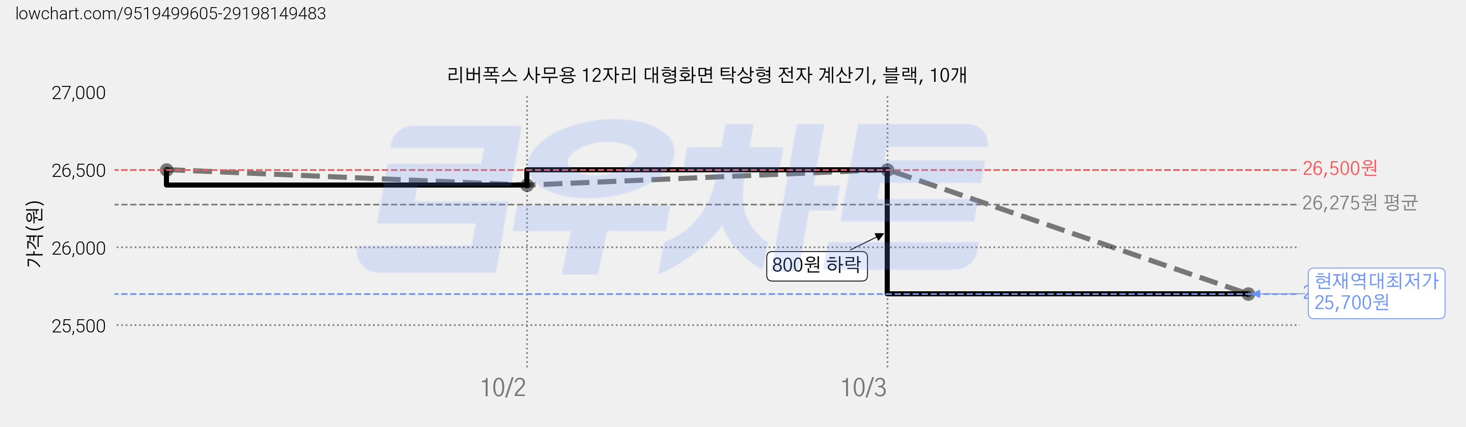 리버폭스 사무용 12자리 대형화면 탁상형 전자 계산기, 블랙, 10개 가격 변동 차트, 현재가 25,700원, 역대최저가