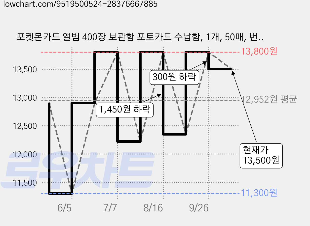 포켓몬카드 앨범 400장 보관함 포토카드 수납함, 1개, 50매, 번개검정 가격 변동 차트, 현재가 13,500원, 관측 최저가 11,300원