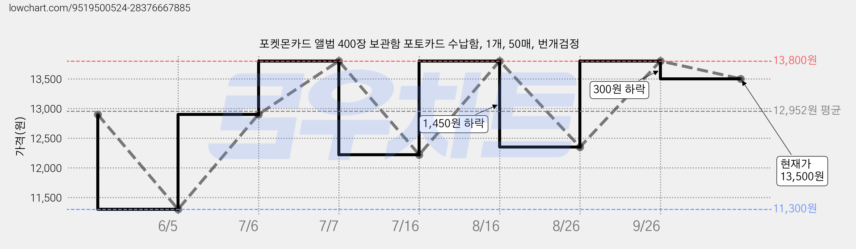 포켓몬카드 앨범 400장 보관함 포토카드 수납함, 1개, 50매, 번개검정 가격 변동 차트, 현재가 13,500원, 관측 최저가 11,300원