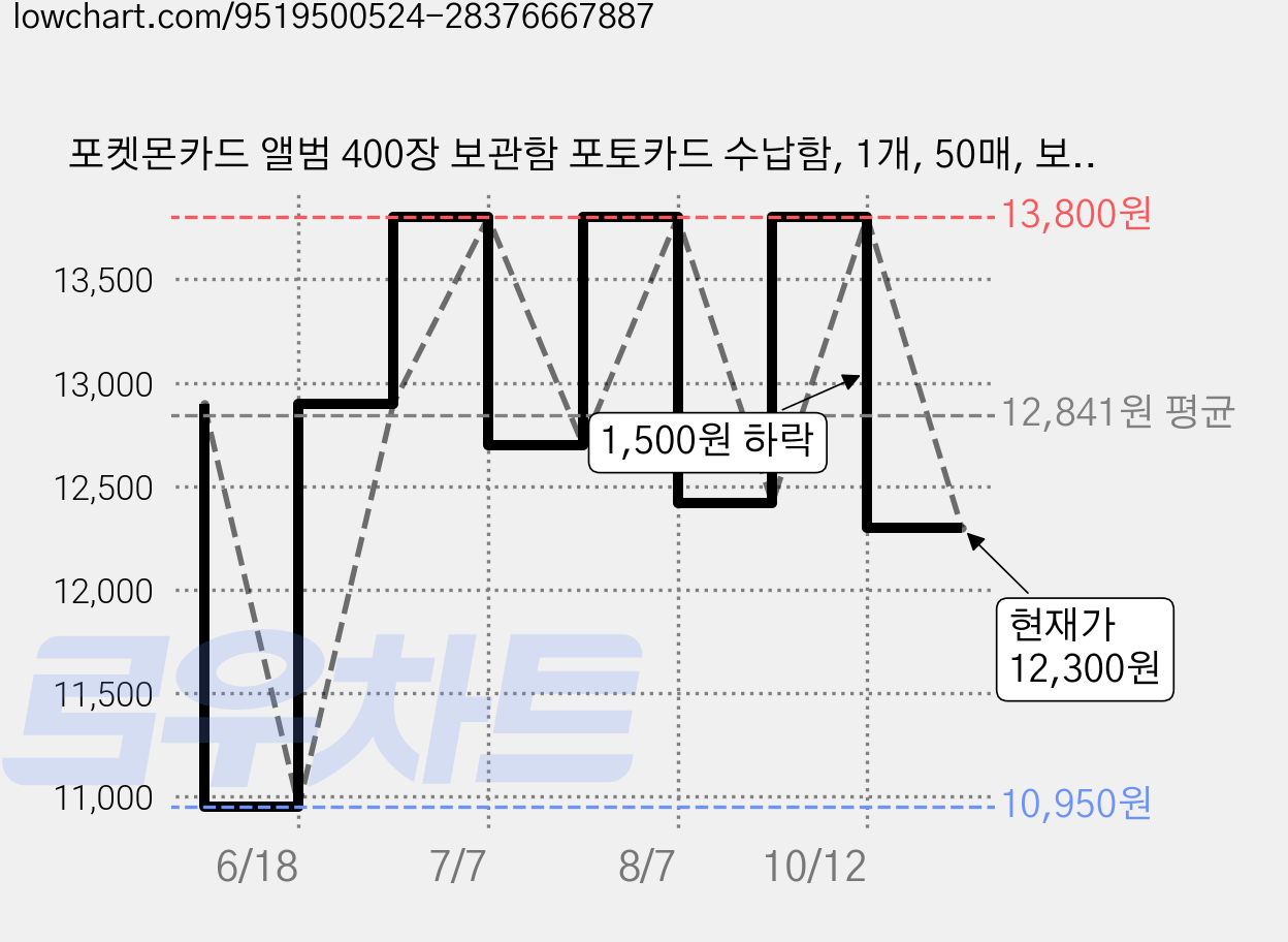 포켓몬카드 앨범 400장 보관함 포토카드 수납함, 1개, 50매, 보라 가격 변동 차트, 현재가 12,300원, 관측 최저가 10,950원
