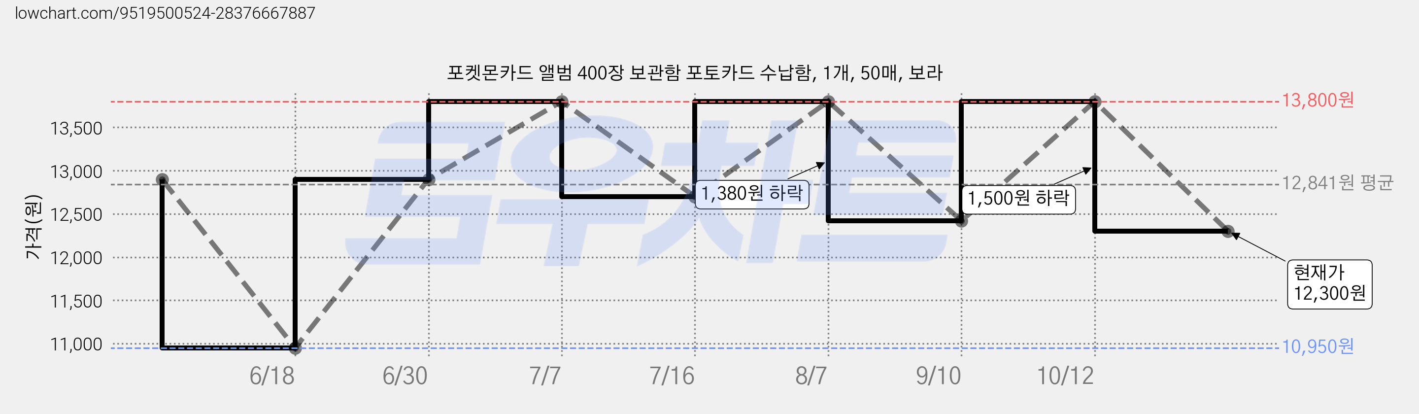 포켓몬카드 앨범 400장 보관함 포토카드 수납함, 1개, 50매, 보라 가격 변동 차트, 현재가 12,300원, 관측 최저가 10,950원