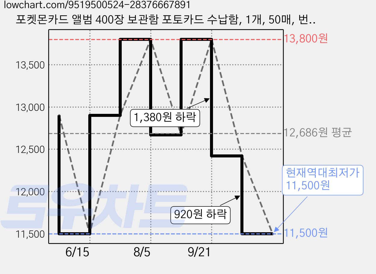 포켓몬카드 앨범 400장 보관함 포토카드 수납함, 1개, 50매, 번개레드 가격 변동 차트, 현재가 11,500원, 역대최저가