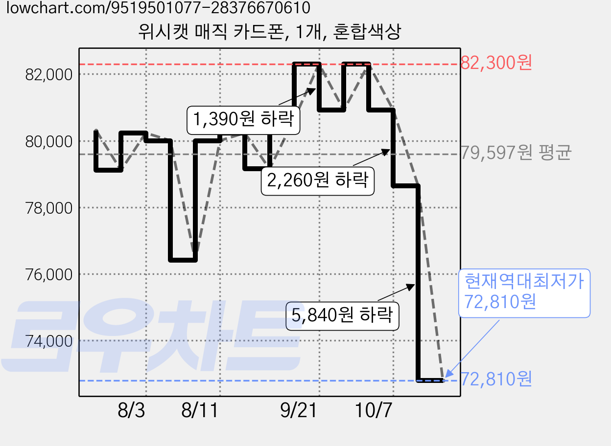 위시캣 매직 카드폰, 1개, 혼합색상 가격 변동 차트, 현재가 72,810원, 역대최저가