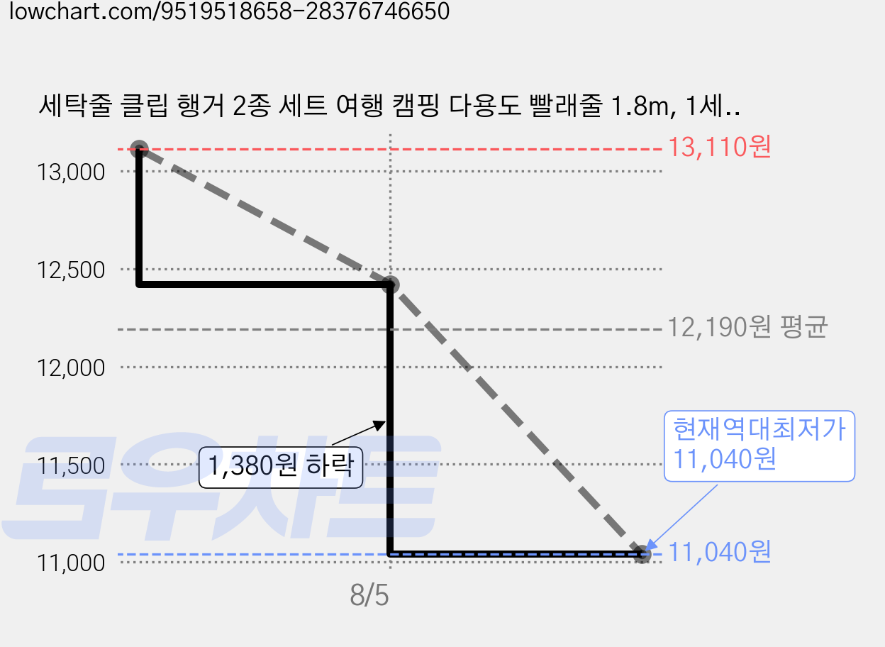 세탁줄 클립 행거 2종 세트 여행 캠핑 다용도 빨래줄 1.8m, 1세트, 12색 핀 + 12색 블랙 핀 가격 변동 차트, 현재가 11,040원, 역대최저가