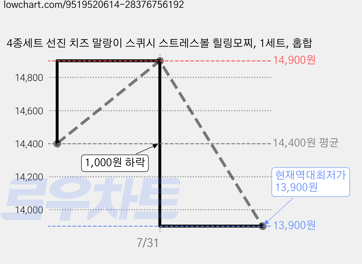 4종세트 선진 치즈 말랑이 스퀴시 스트레스볼 힐링모찌, 1세트, 홉합 가격 변동 차트, 현재가 13,900원, 역대최저가