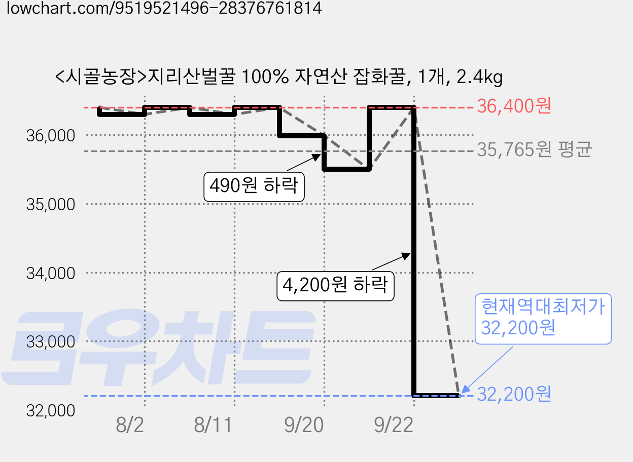 <시골농장>지리산벌꿀 100% 자연산 잡화꿀, 1개, 2.4kg 가격 변동 차트, 현재가 32,200원, 역대최저가
