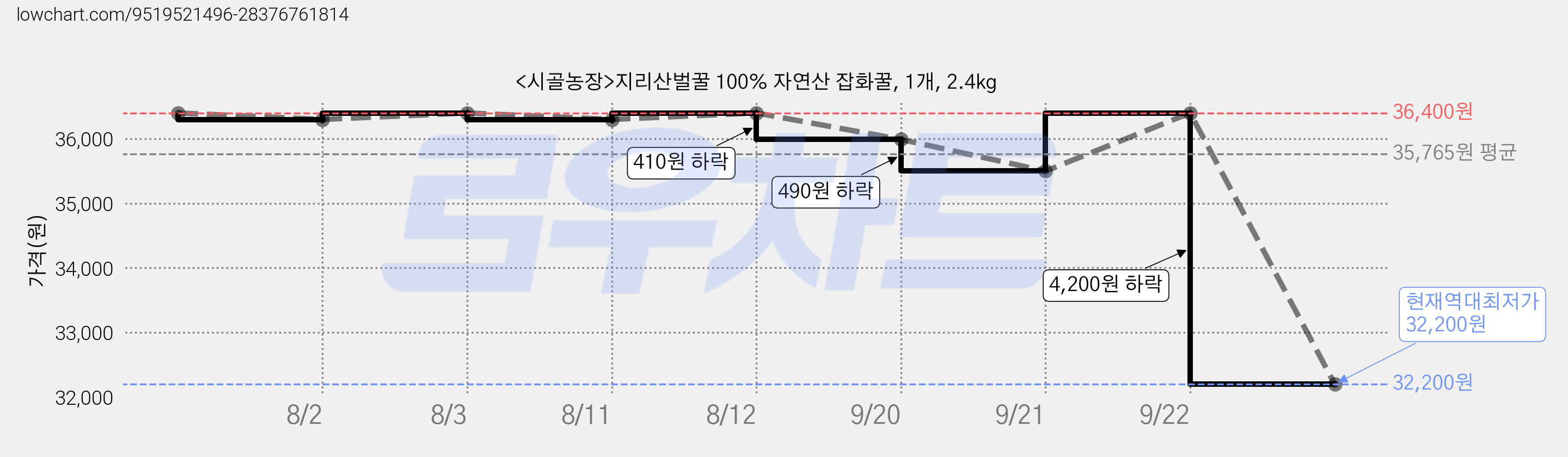<시골농장>지리산벌꿀 100% 자연산 잡화꿀, 1개, 2.4kg 가격 변동 차트, 현재가 32,200원, 역대최저가