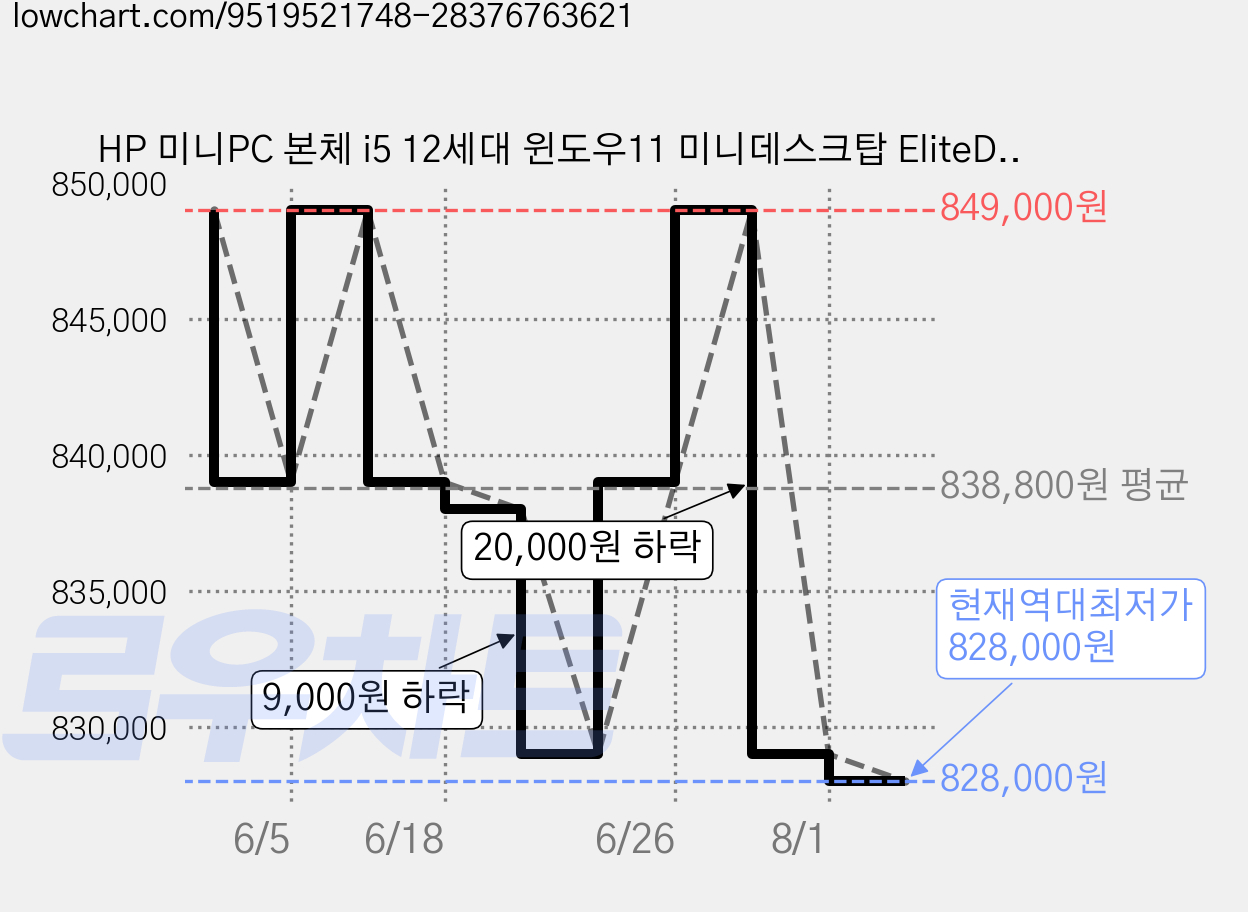 HP 미니PC 본체 i5 12세대 윈도우11 미니데스크탑 EliteDesk 800G9, -, WIN11 Pro, 512GB, 16GB, 단일 가격 변동 차트, 현재가 828,000원, 역대최저가