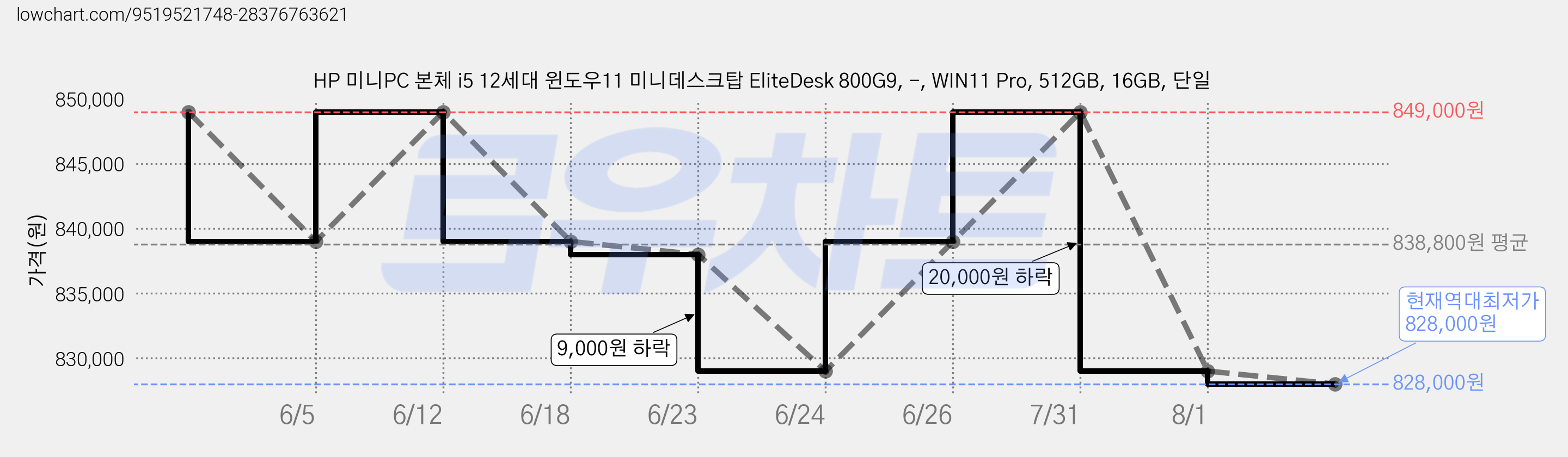 HP 미니PC 본체 i5 12세대 윈도우11 미니데스크탑 EliteDesk 800G9, -, WIN11 Pro, 512GB, 16GB, 단일 가격 변동 차트, 현재가 828,000원, 역대최저가