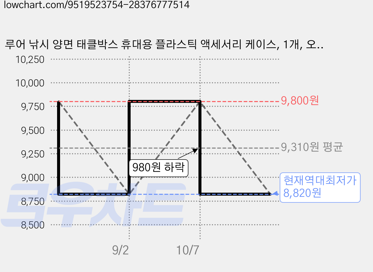 루어 낚시 양면 태클박스 휴대용 플라스틱 액세서리 케이스, 1개, 오랜지 가격 변동 차트, 현재가 8,820원, 역대최저가