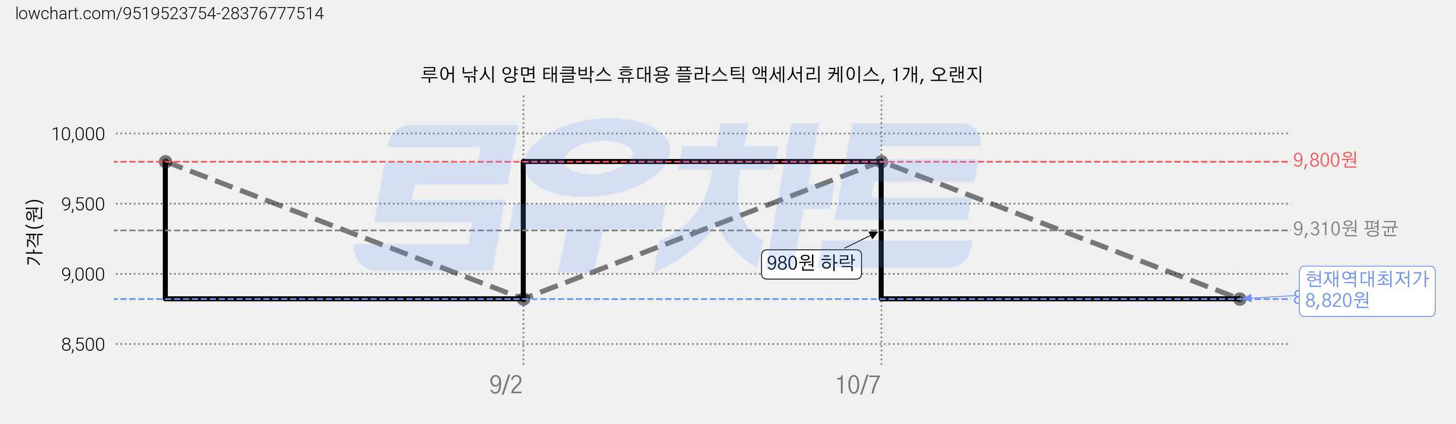 루어 낚시 양면 태클박스 휴대용 플라스틱 액세서리 케이스, 1개, 오랜지 가격 변동 차트, 현재가 8,820원, 역대최저가