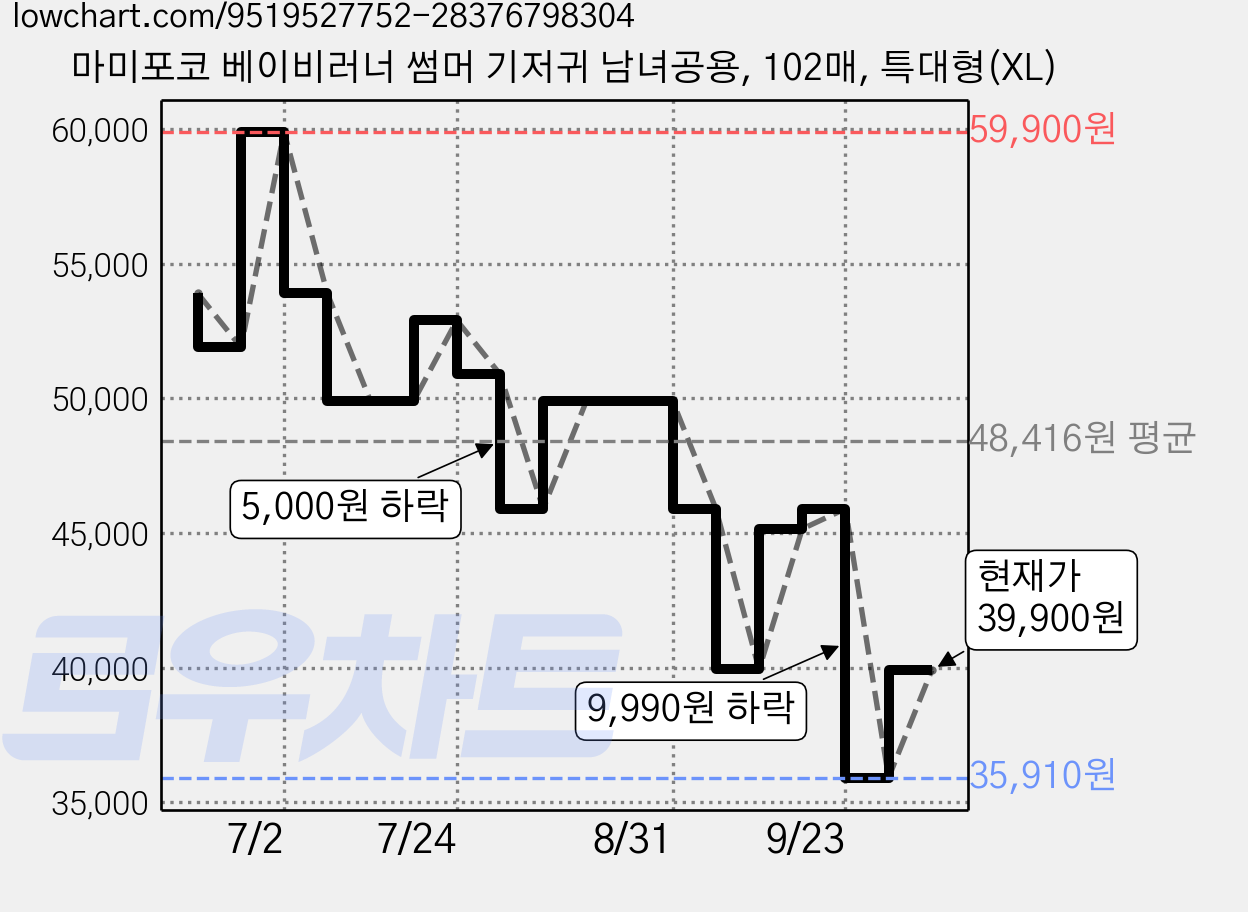 마미포코 베이비러너 썸머 기저귀 남녀공용, 102매, 특대형(XL) 가격 변동 차트, 현재가 35,910원, 역대최저가
