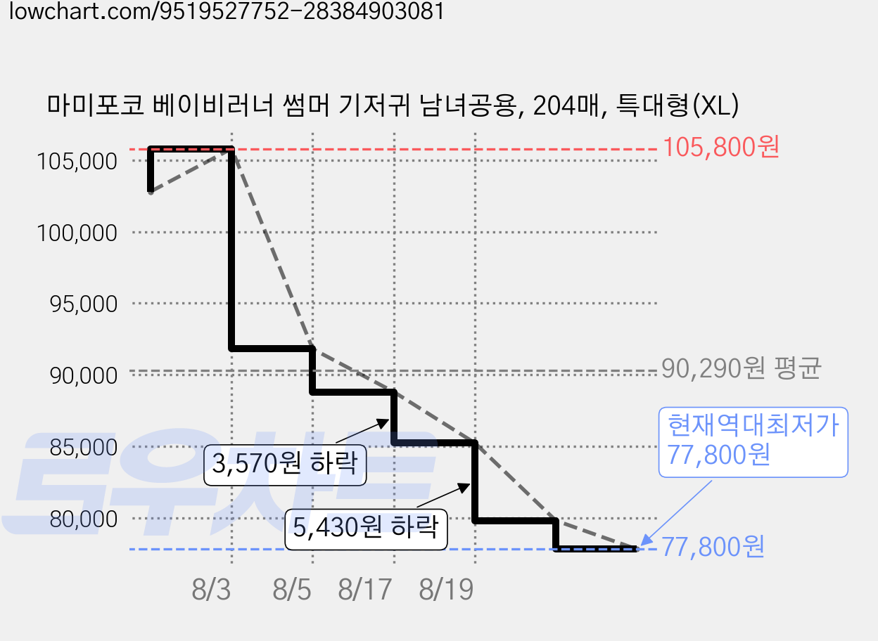 마미포코 베이비러너 썸머 기저귀 남녀공용, 204매, 특대형(XL) 가격 변동 차트, 현재가 77,800원, 역대최저가