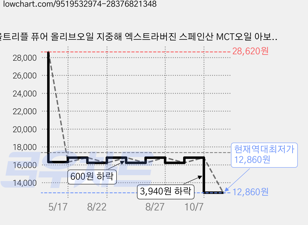 올트리플 퓨어 올리브오일 지중해 엑스트라버진 스페인산 MCT오일 아보카도오일 캡슐, 1개, 14회분 가격 변동 차트, 현재가 12,860원, 역대최저가