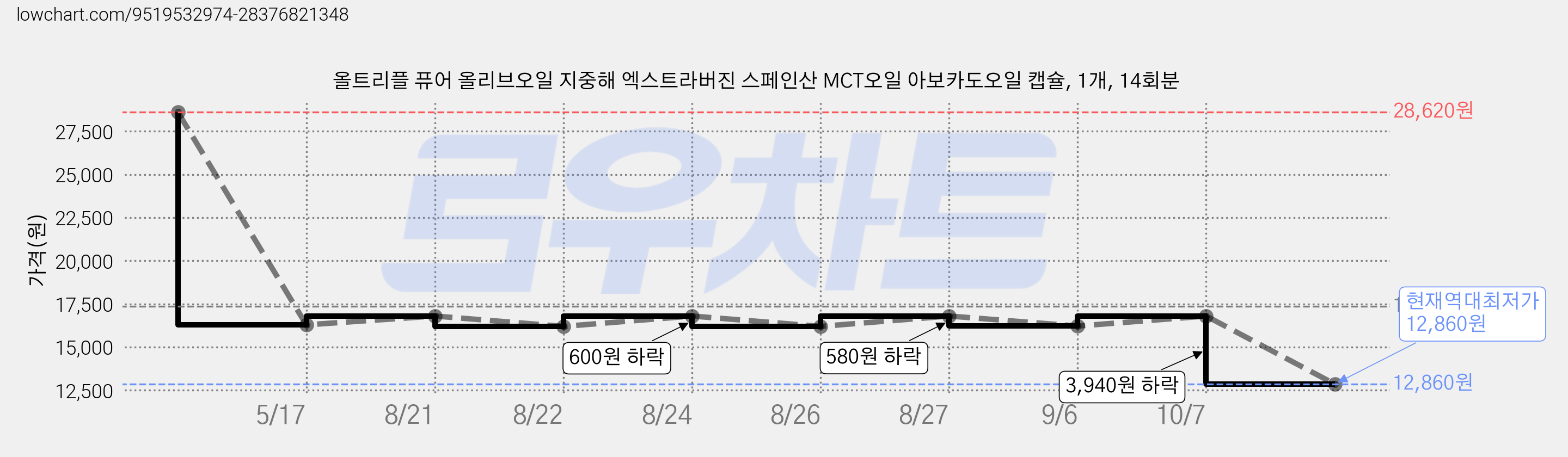 올트리플 퓨어 올리브오일 지중해 엑스트라버진 스페인산 MCT오일 아보카도오일 캡슐, 1개, 14회분 가격 변동 차트, 현재가 12,860원, 역대최저가