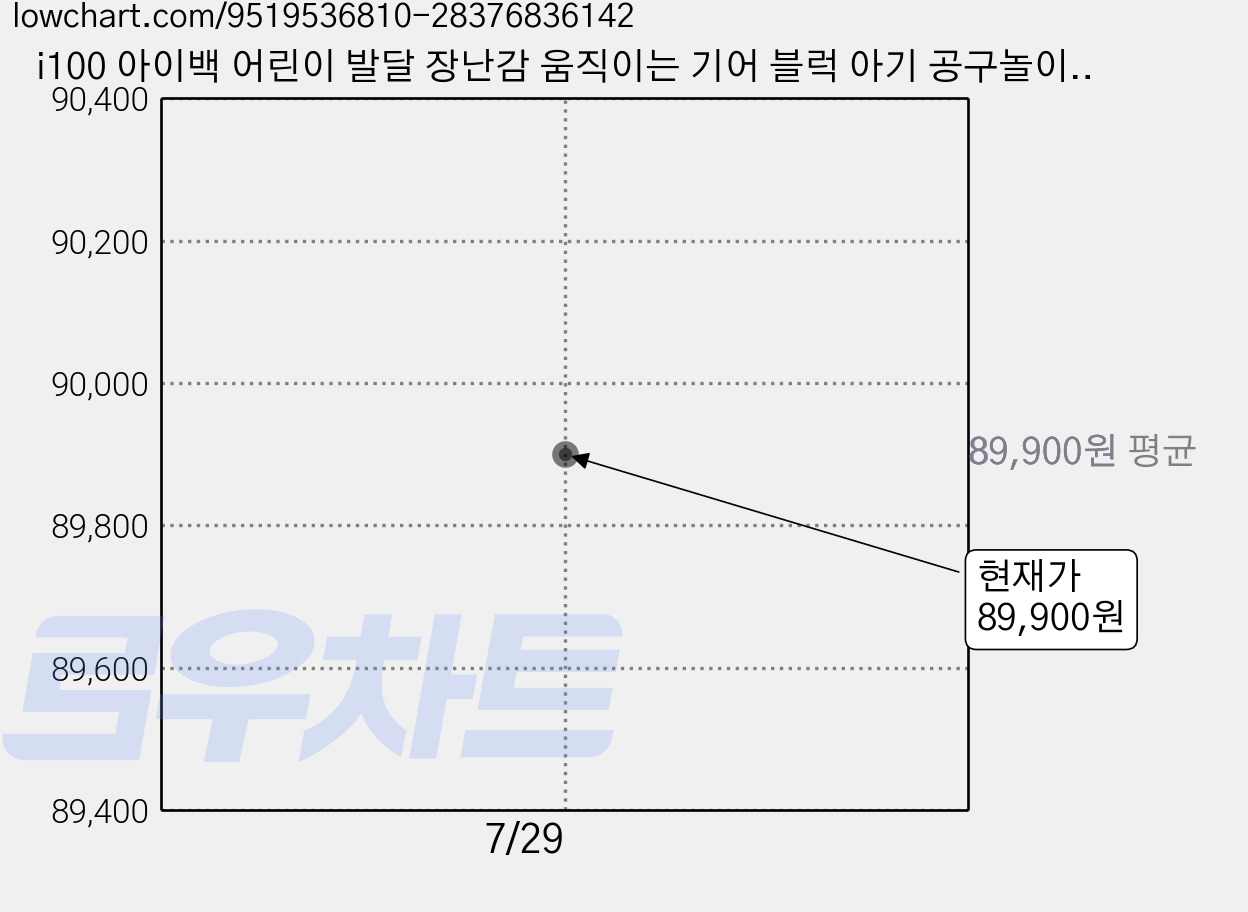 i100 아이백 어린이 발달 장난감 움직이는 기어 블럭 아기 공구놀이 세트, 1세트, 빌딩 60pcs 가격 변동 차트, 현재가 89,900원