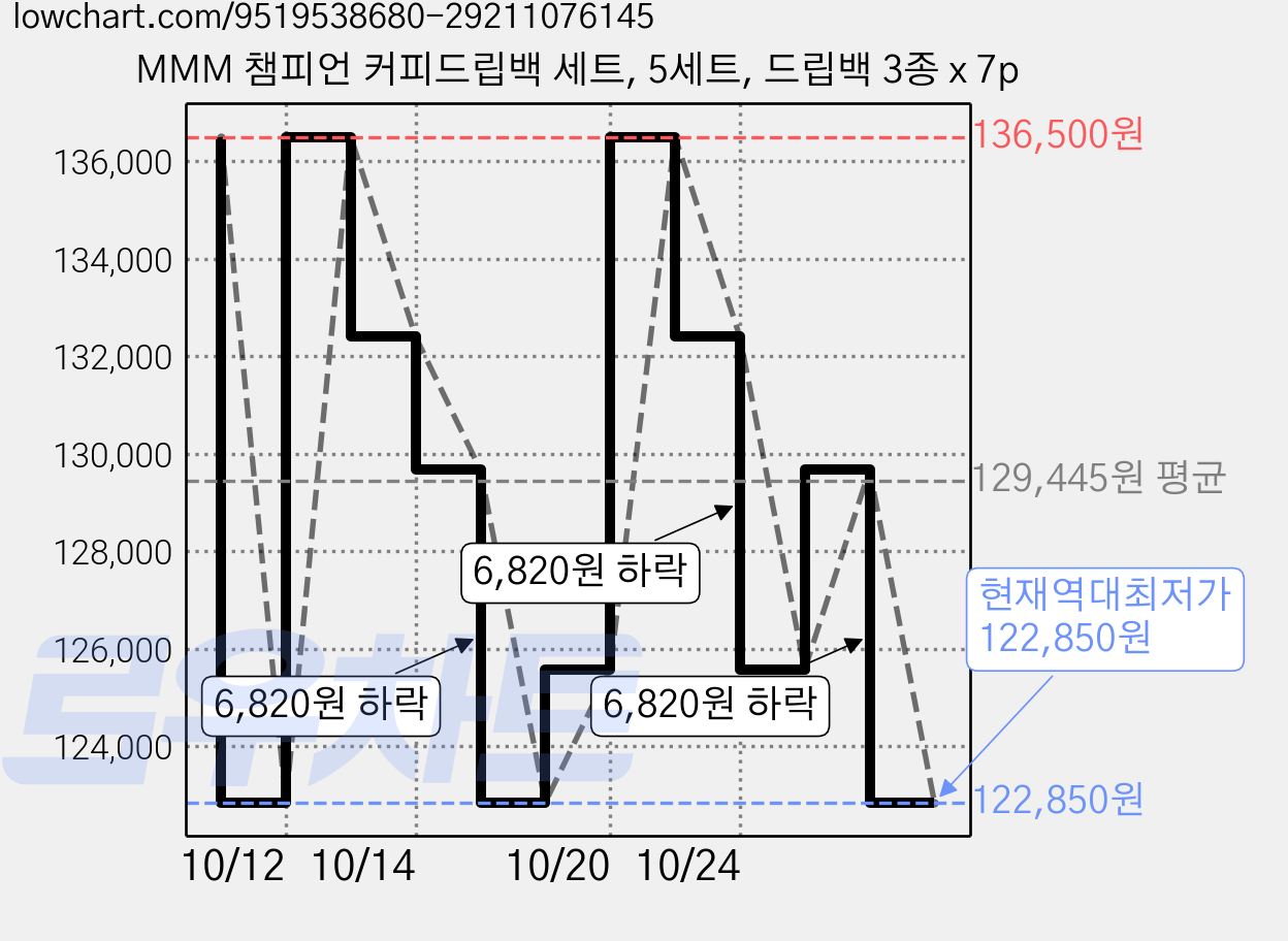 MMM 챔피언 커피드립백 세트, 5세트, 드립백 3종 x 7p 가격 변동 차트, 현재가 122,850원, 역대최저가