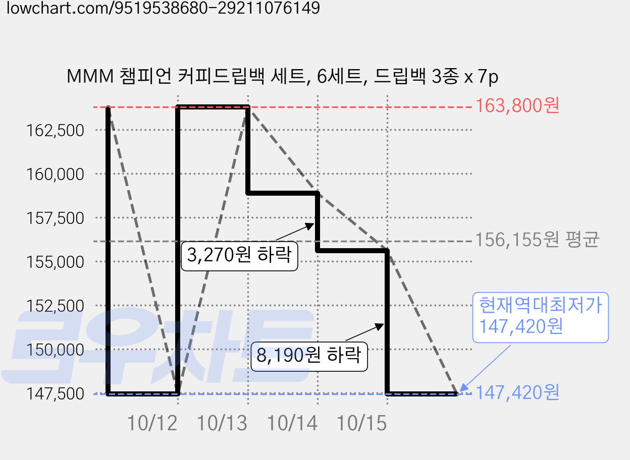 MMM 챔피언 커피드립백 세트, 6세트, 드립백 3종 x 7p 가격 변동 차트, 현재가 147,420원, 역대최저가