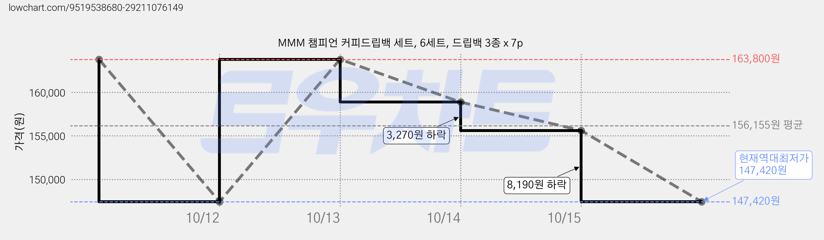 MMM 챔피언 커피드립백 세트, 6세트, 드립백 3종 x 7p 가격 변동 차트, 현재가 147,420원, 역대최저가