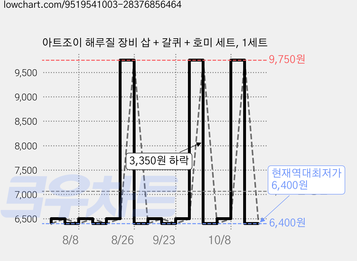아트조이 해루질 장비 삽 + 갈퀴 + 호미 세트, 1세트 가격 변동 차트, 현재가 6,400원, 역대최저가