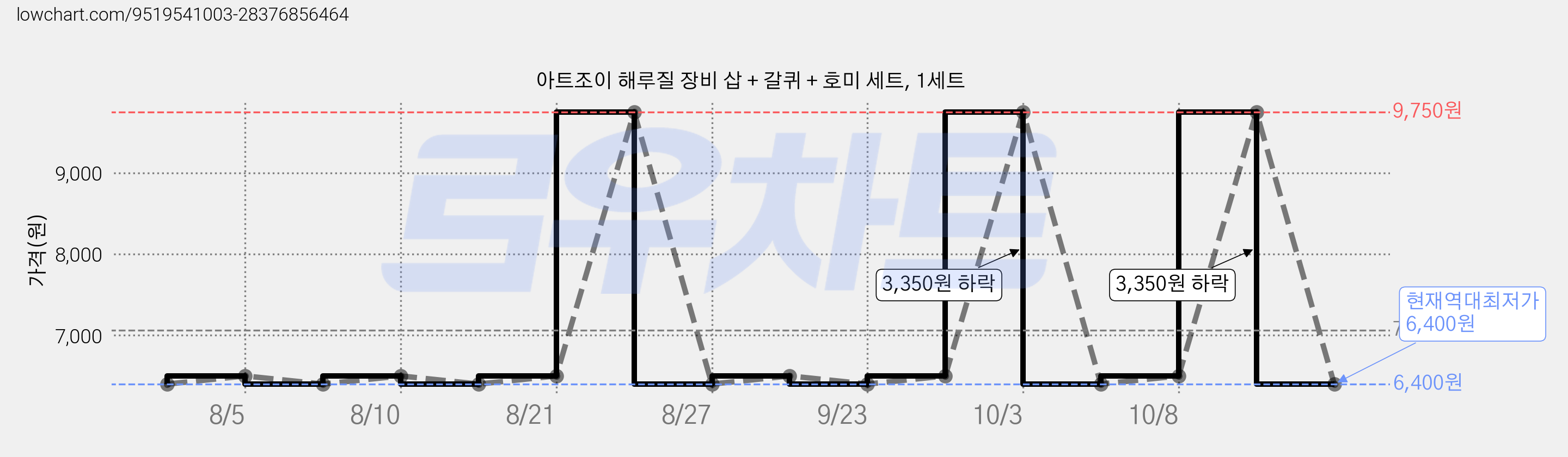아트조이 해루질 장비 삽 + 갈퀴 + 호미 세트, 1세트 가격 변동 차트, 현재가 6,400원, 역대최저가