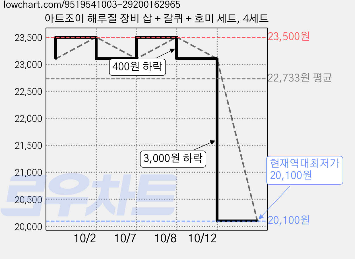 아트조이 해루질 장비 삽 + 갈퀴 + 호미 세트, 4세트 가격 변동 차트, 현재가 20,100원, 역대최저가