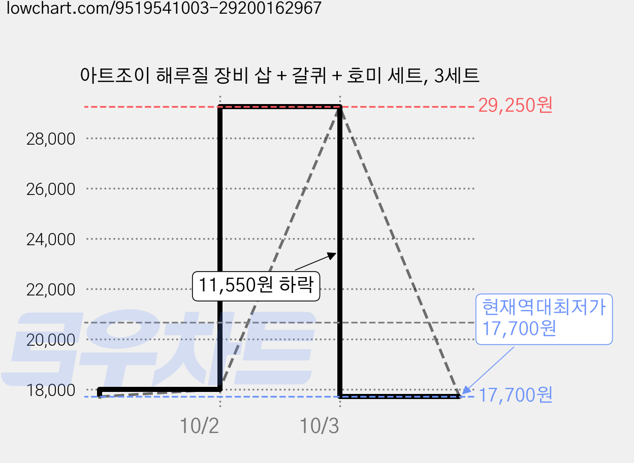 아트조이 해루질 장비 삽 + 갈퀴 + 호미 세트, 3세트 가격 변동 차트, 현재가 17,700원, 역대최저가
