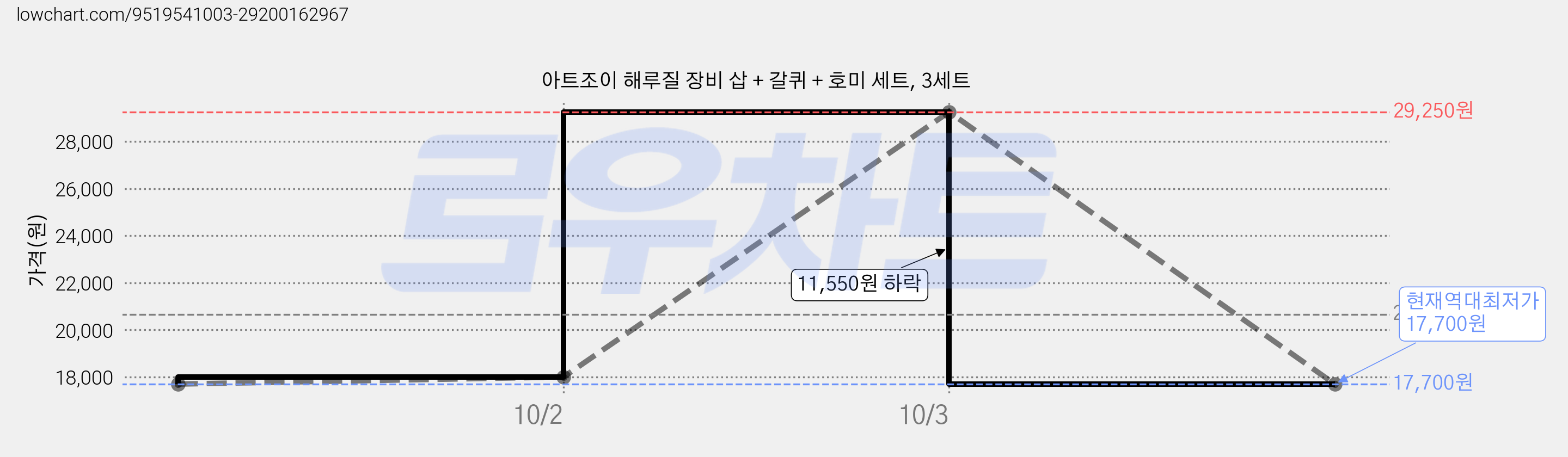 아트조이 해루질 장비 삽 + 갈퀴 + 호미 세트, 3세트 가격 변동 차트, 현재가 17,700원, 역대최저가