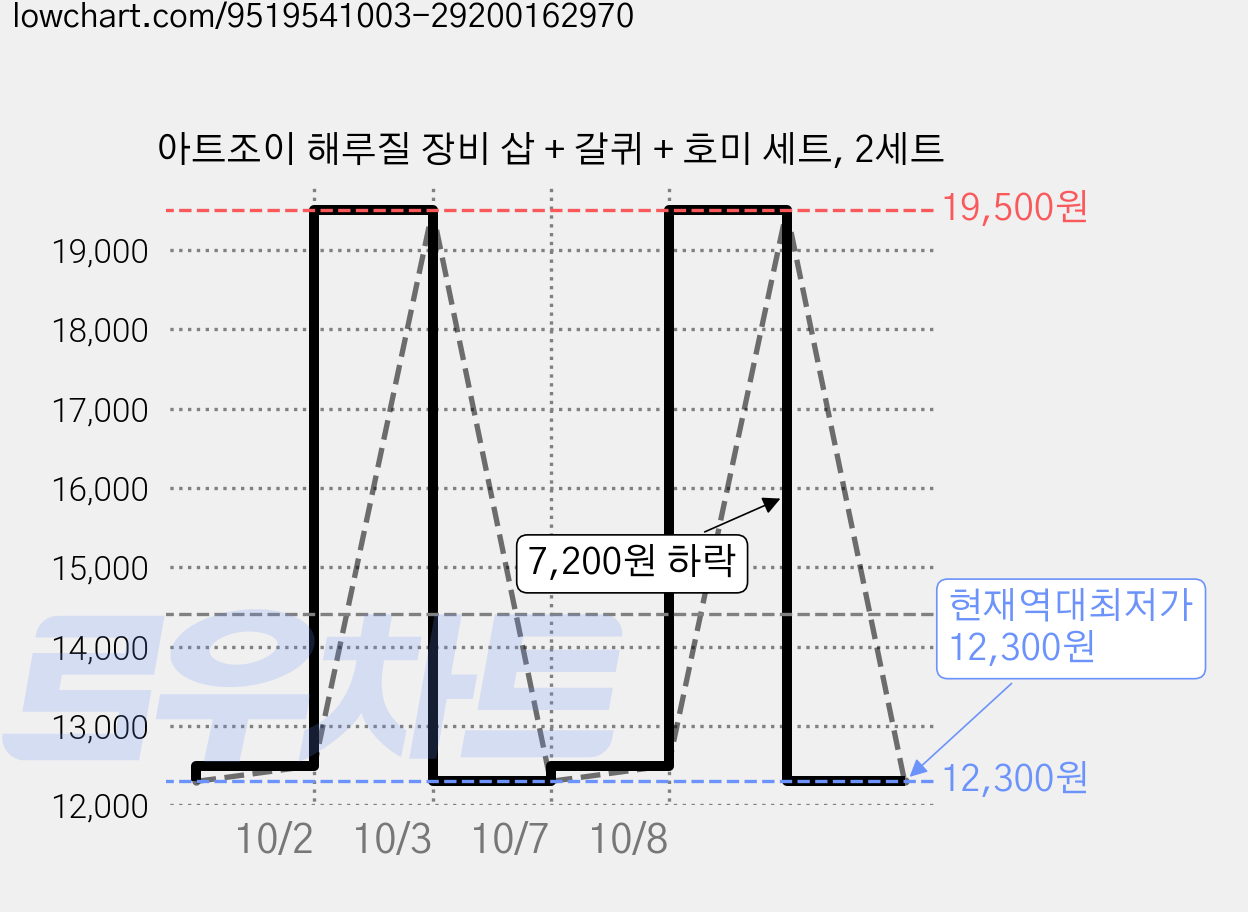 아트조이 해루질 장비 삽 + 갈퀴 + 호미 세트, 2세트 가격 변동 차트, 현재가 12,300원, 역대최저가