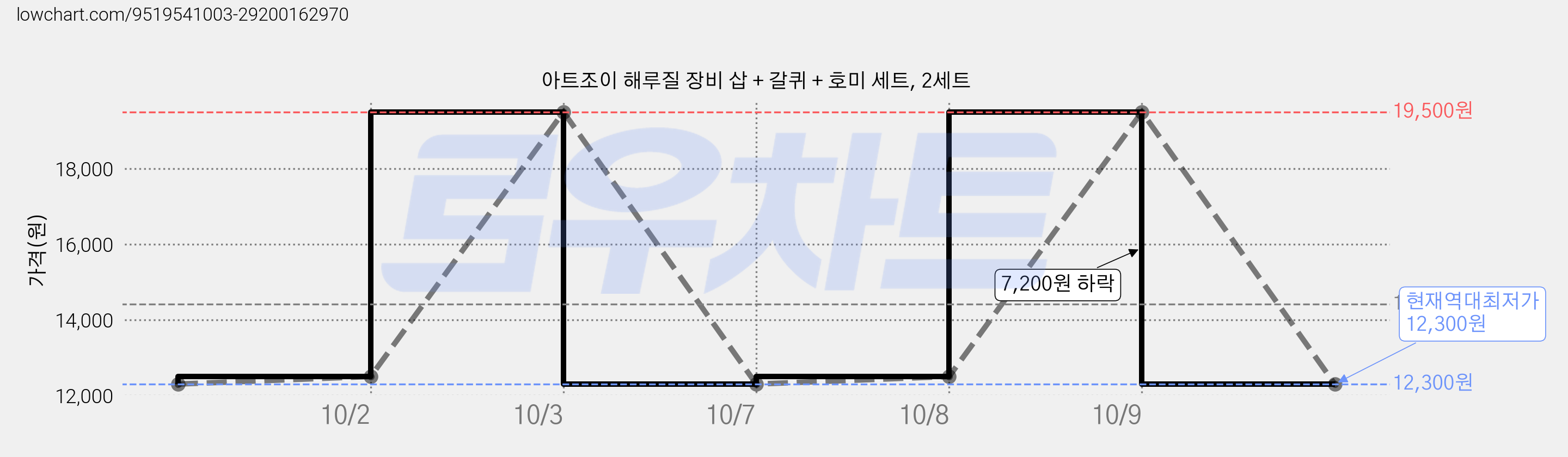 아트조이 해루질 장비 삽 + 갈퀴 + 호미 세트, 2세트 가격 변동 차트, 현재가 12,300원, 역대최저가