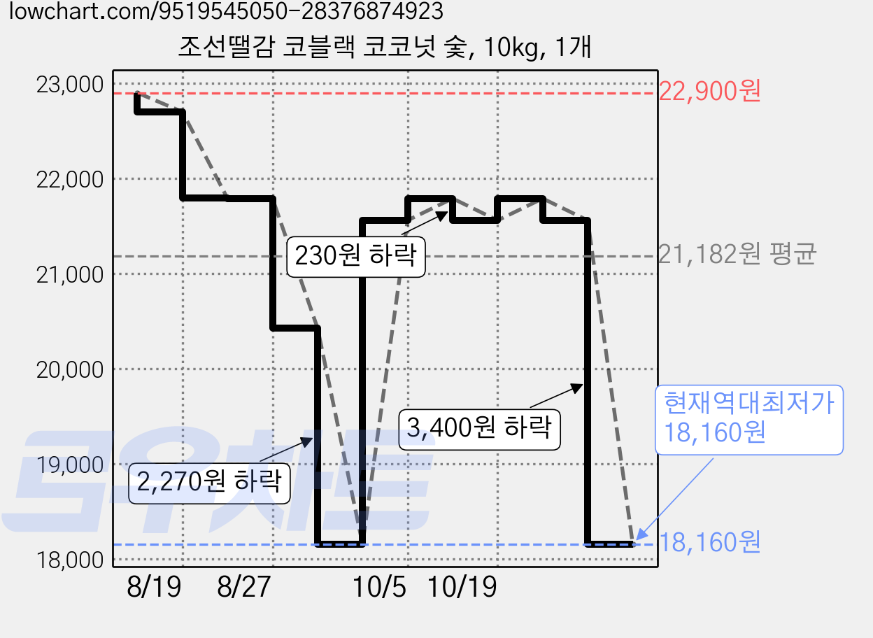 조선땔감 코블랙 코코넛 숯, 10kg, 1개 가격 변동 차트, 현재가 18,160원, 역대최저가