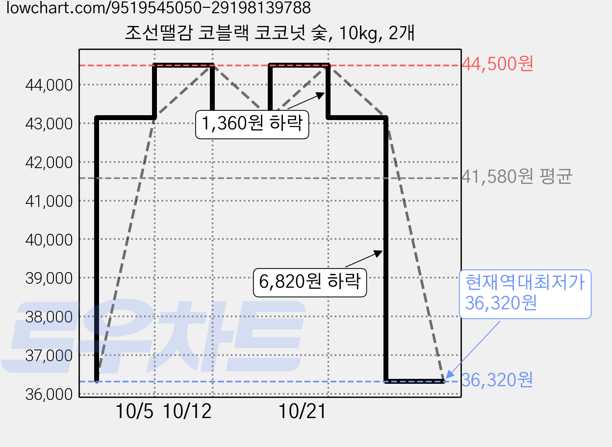 조선땔감 코블랙 코코넛 숯, 10kg, 2개 가격 변동 차트, 현재가 36,320원, 역대최저가