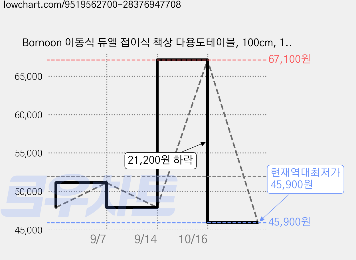 Bornoon 이동식 듀엘 접이식 책상 다용도테이블, 100cm, 1인용 가격 변동 차트, 현재가 45,900원, 역대최저가
