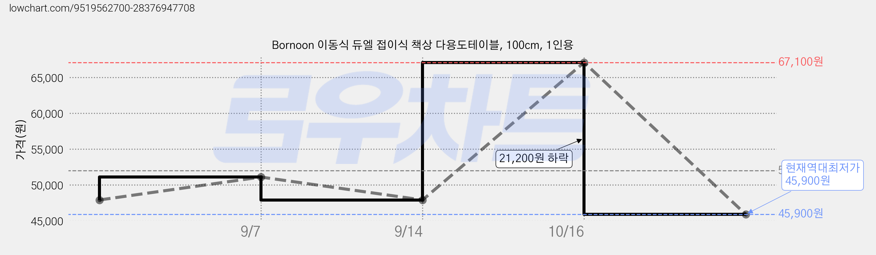 Bornoon 이동식 듀엘 접이식 책상 다용도테이블, 100cm, 1인용 가격 변동 차트, 현재가 45,900원, 역대최저가