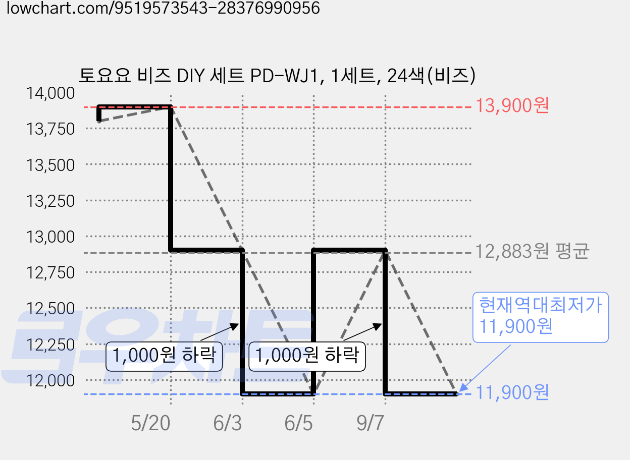 토요요 비즈 DIY 세트 PD-WJ1, 1세트, 24색(비즈) 가격 변동 차트, 현재가 11,900원, 역대최저가