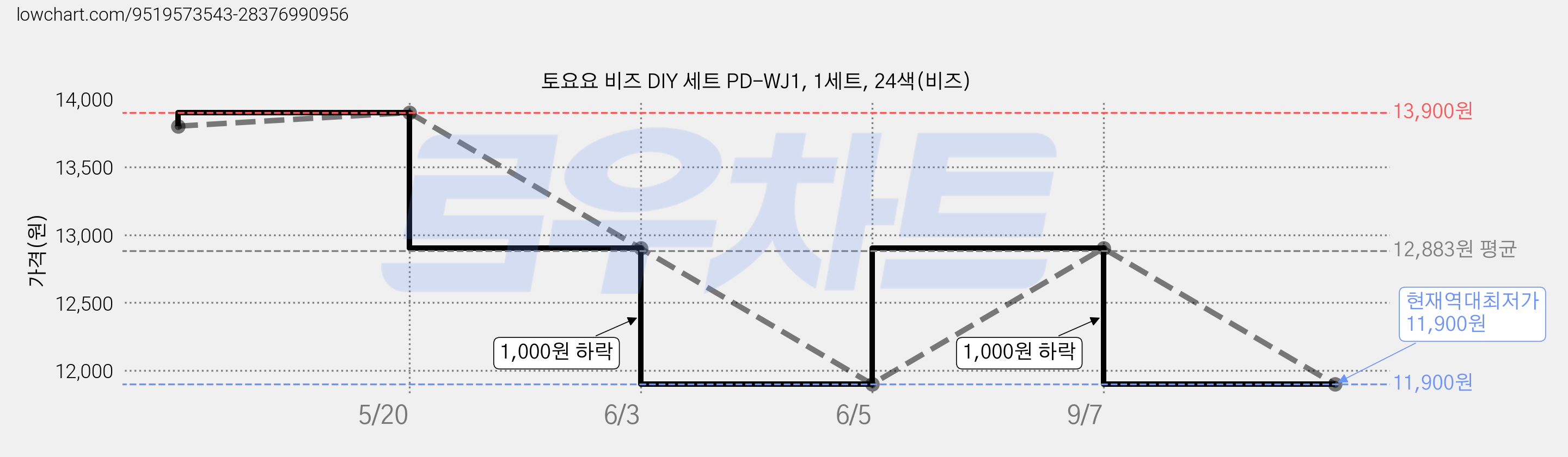 토요요 비즈 DIY 세트 PD-WJ1, 1세트, 24색(비즈) 가격 변동 차트, 현재가 11,900원, 역대최저가