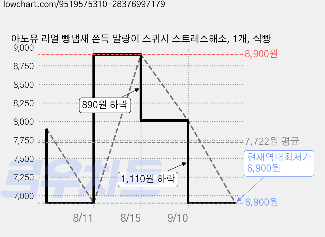 아노유 리얼 빵냄새 쫀득 말랑이 스퀴시 스트레스해소, 1개, 식빵 가격 변동 차트, 현재가 6,900원, 역대최저가
