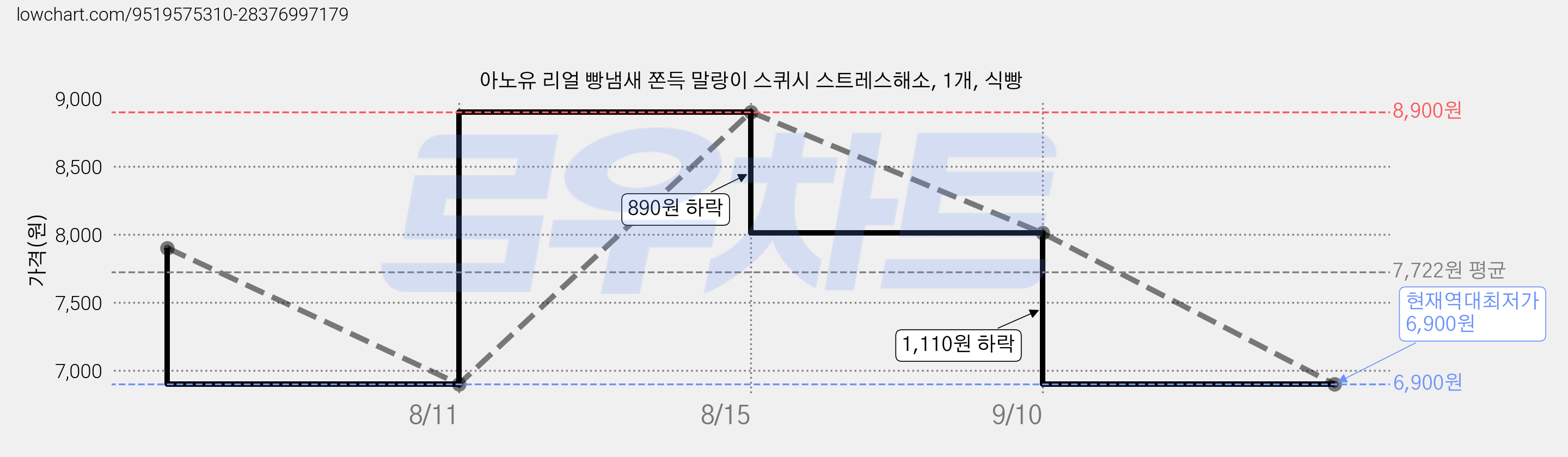 아노유 리얼 빵냄새 쫀득 말랑이 스퀴시 스트레스해소, 1개, 식빵 가격 변동 차트, 현재가 6,900원, 역대최저가