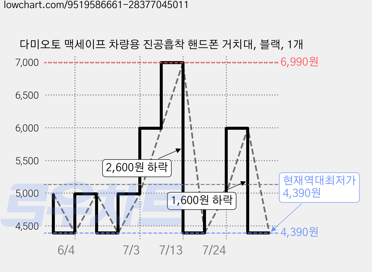 다미오토 맥세이프 차량용 진공흡착 핸드폰 거치대, 블랙, 1개 가격 변동 차트, 현재가 4,390원, 역대최저가