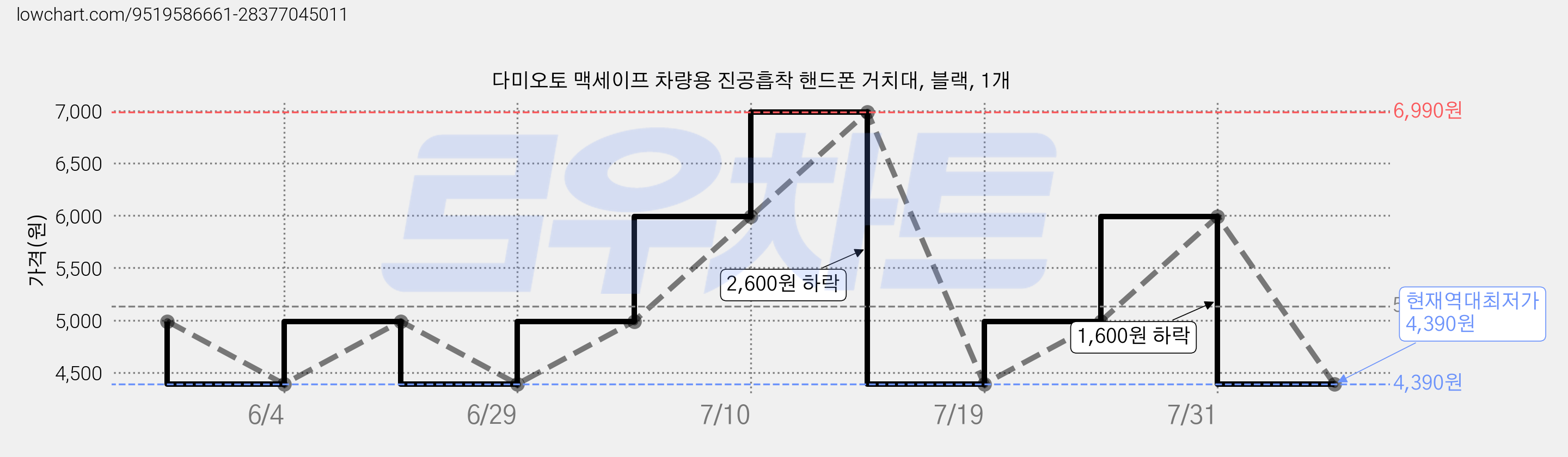 다미오토 맥세이프 차량용 진공흡착 핸드폰 거치대, 블랙, 1개 가격 변동 차트, 현재가 4,390원, 역대최저가